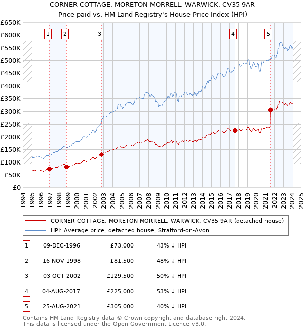 CORNER COTTAGE, MORETON MORRELL, WARWICK, CV35 9AR: Price paid vs HM Land Registry's House Price Index