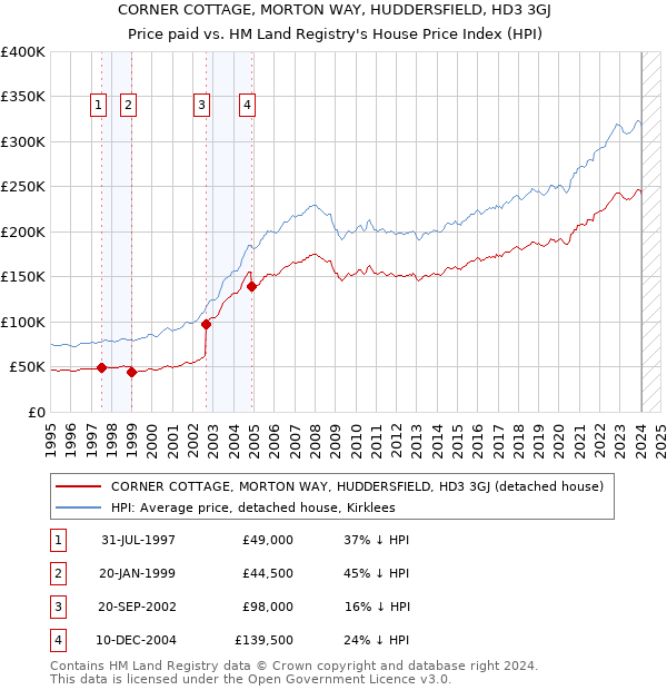 CORNER COTTAGE, MORTON WAY, HUDDERSFIELD, HD3 3GJ: Price paid vs HM Land Registry's House Price Index
