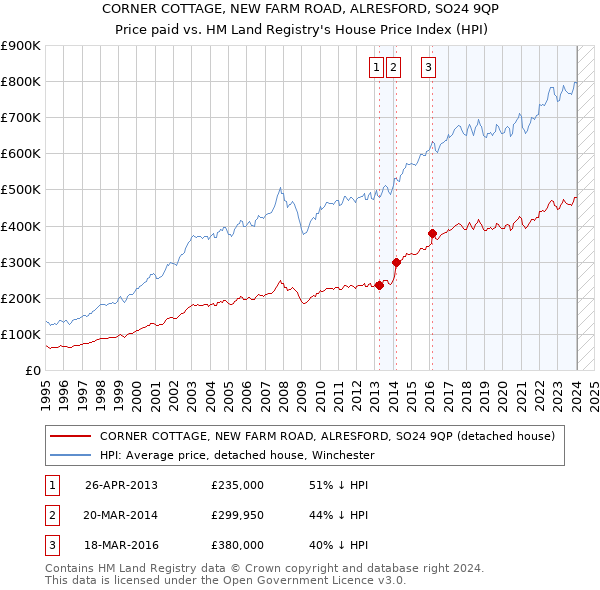CORNER COTTAGE, NEW FARM ROAD, ALRESFORD, SO24 9QP: Price paid vs HM Land Registry's House Price Index
