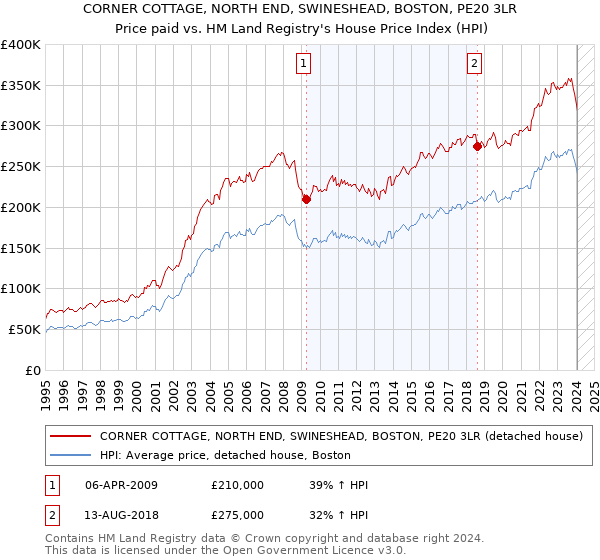 CORNER COTTAGE, NORTH END, SWINESHEAD, BOSTON, PE20 3LR: Price paid vs HM Land Registry's House Price Index