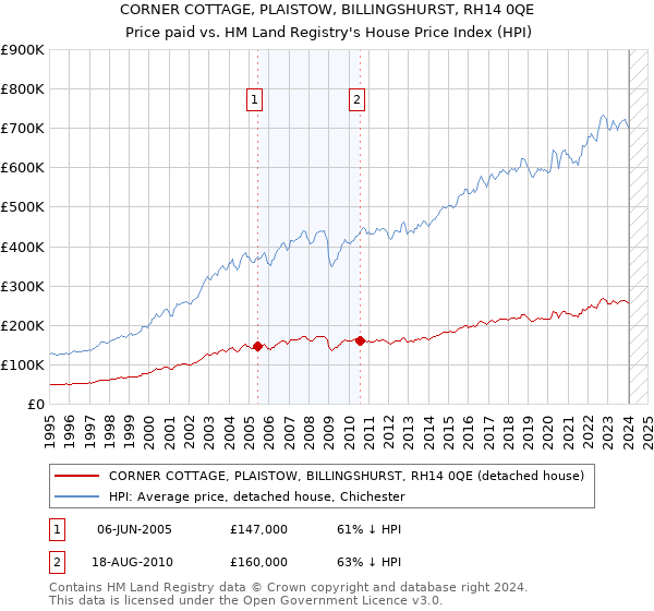 CORNER COTTAGE, PLAISTOW, BILLINGSHURST, RH14 0QE: Price paid vs HM Land Registry's House Price Index