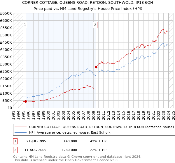 CORNER COTTAGE, QUEENS ROAD, REYDON, SOUTHWOLD, IP18 6QH: Price paid vs HM Land Registry's House Price Index