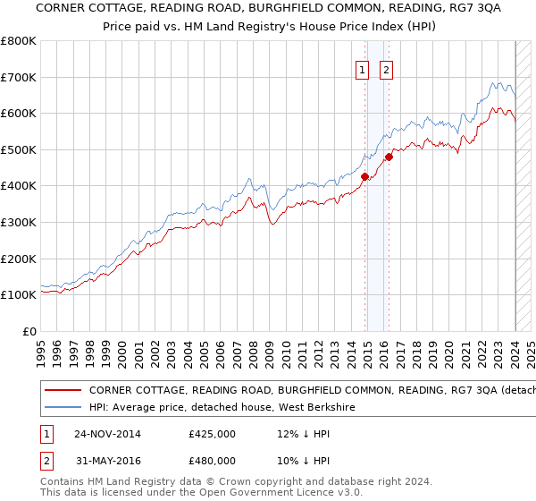 CORNER COTTAGE, READING ROAD, BURGHFIELD COMMON, READING, RG7 3QA: Price paid vs HM Land Registry's House Price Index