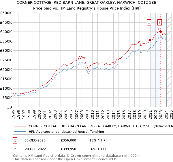 CORNER COTTAGE, RED BARN LANE, GREAT OAKLEY, HARWICH, CO12 5BE: Price paid vs HM Land Registry's House Price Index