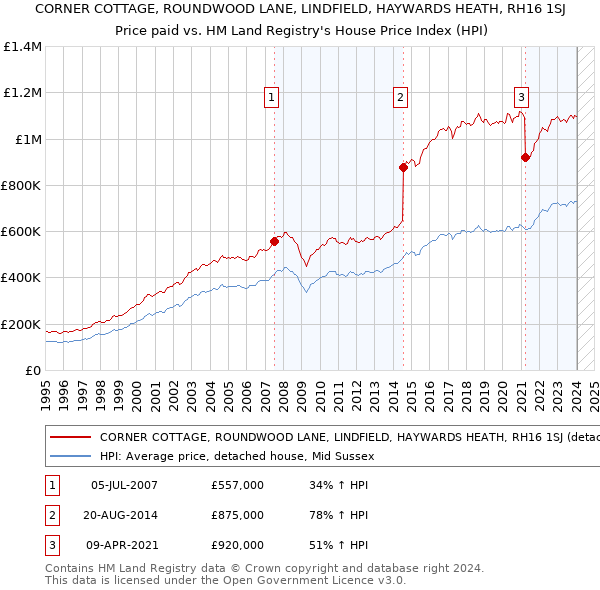 CORNER COTTAGE, ROUNDWOOD LANE, LINDFIELD, HAYWARDS HEATH, RH16 1SJ: Price paid vs HM Land Registry's House Price Index