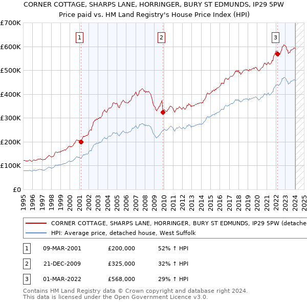 CORNER COTTAGE, SHARPS LANE, HORRINGER, BURY ST EDMUNDS, IP29 5PW: Price paid vs HM Land Registry's House Price Index