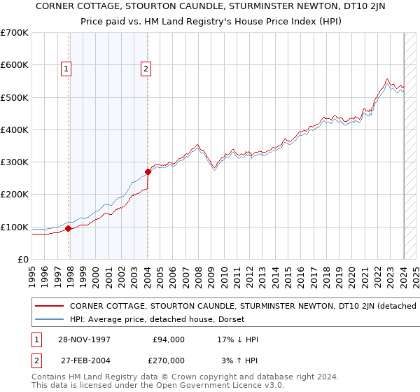 CORNER COTTAGE, STOURTON CAUNDLE, STURMINSTER NEWTON, DT10 2JN: Price paid vs HM Land Registry's House Price Index