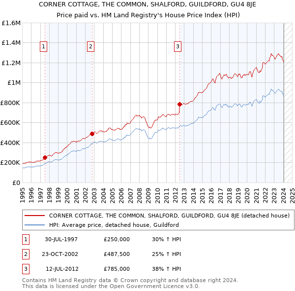 CORNER COTTAGE, THE COMMON, SHALFORD, GUILDFORD, GU4 8JE: Price paid vs HM Land Registry's House Price Index