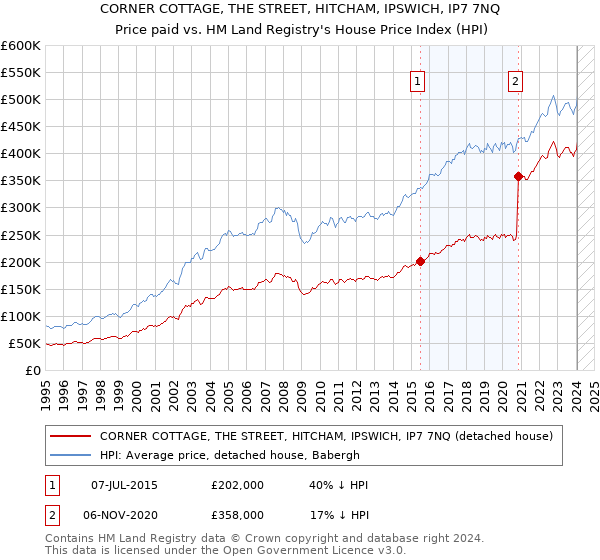 CORNER COTTAGE, THE STREET, HITCHAM, IPSWICH, IP7 7NQ: Price paid vs HM Land Registry's House Price Index