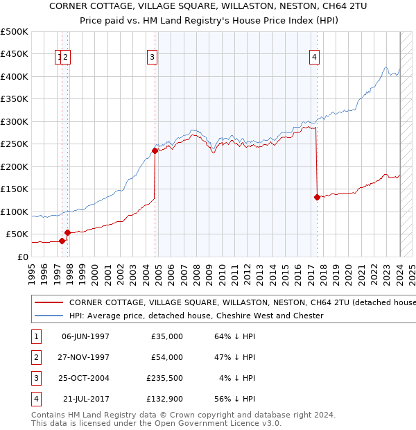 CORNER COTTAGE, VILLAGE SQUARE, WILLASTON, NESTON, CH64 2TU: Price paid vs HM Land Registry's House Price Index