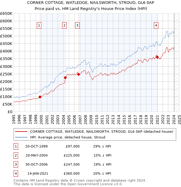 CORNER COTTAGE, WATLEDGE, NAILSWORTH, STROUD, GL6 0AP: Price paid vs HM Land Registry's House Price Index