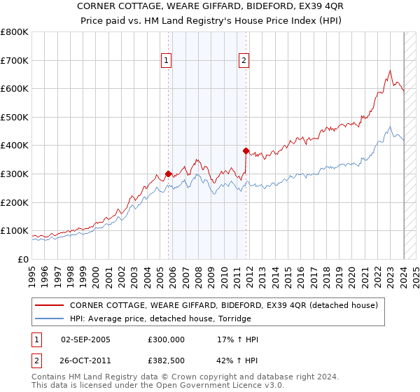 CORNER COTTAGE, WEARE GIFFARD, BIDEFORD, EX39 4QR: Price paid vs HM Land Registry's House Price Index