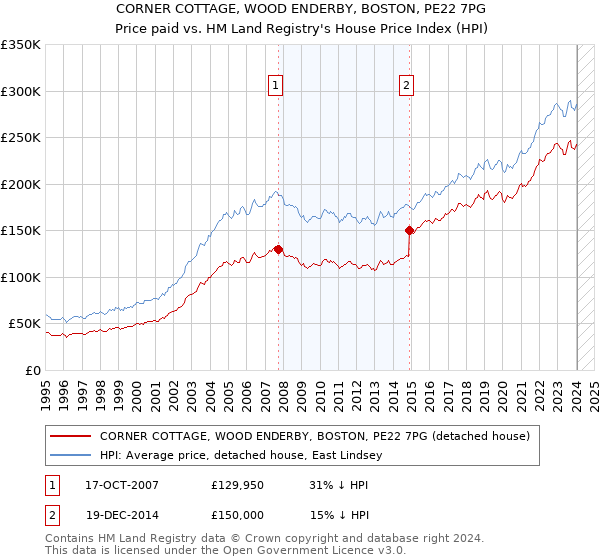 CORNER COTTAGE, WOOD ENDERBY, BOSTON, PE22 7PG: Price paid vs HM Land Registry's House Price Index