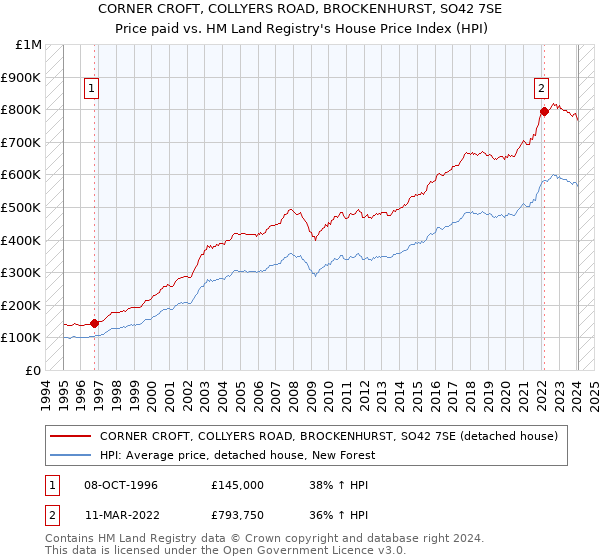 CORNER CROFT, COLLYERS ROAD, BROCKENHURST, SO42 7SE: Price paid vs HM Land Registry's House Price Index