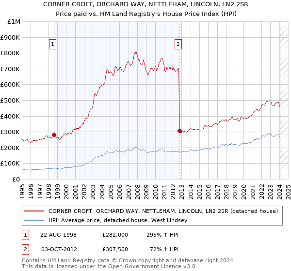 CORNER CROFT, ORCHARD WAY, NETTLEHAM, LINCOLN, LN2 2SR: Price paid vs HM Land Registry's House Price Index