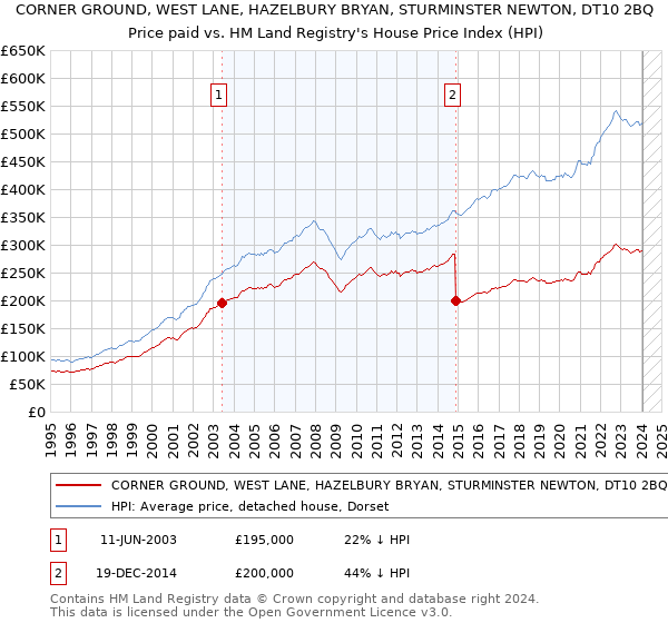 CORNER GROUND, WEST LANE, HAZELBURY BRYAN, STURMINSTER NEWTON, DT10 2BQ: Price paid vs HM Land Registry's House Price Index