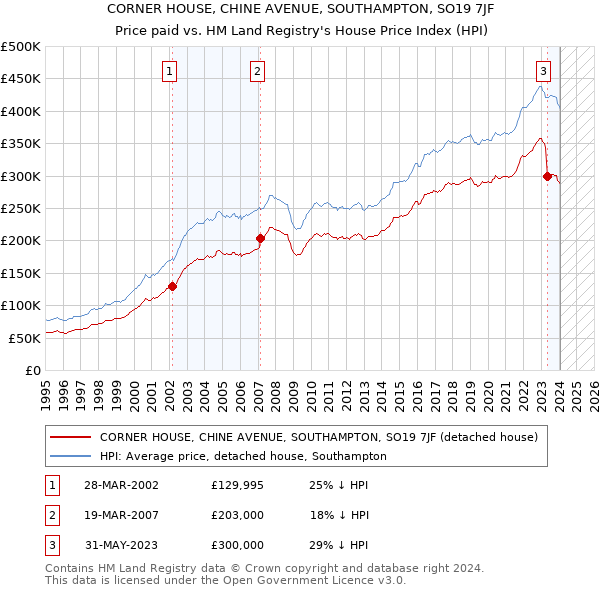 CORNER HOUSE, CHINE AVENUE, SOUTHAMPTON, SO19 7JF: Price paid vs HM Land Registry's House Price Index