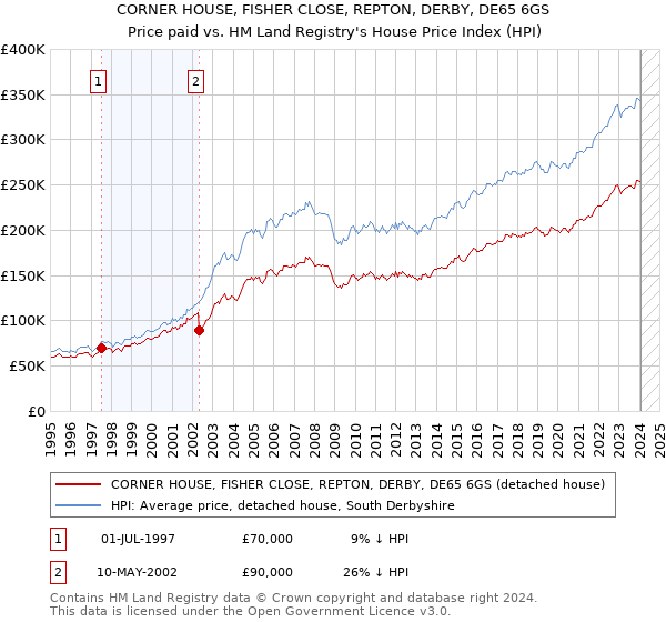 CORNER HOUSE, FISHER CLOSE, REPTON, DERBY, DE65 6GS: Price paid vs HM Land Registry's House Price Index