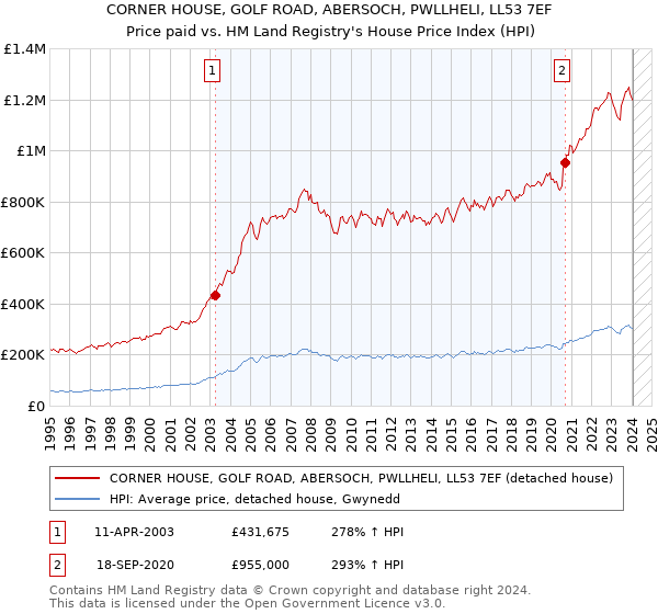 CORNER HOUSE, GOLF ROAD, ABERSOCH, PWLLHELI, LL53 7EF: Price paid vs HM Land Registry's House Price Index
