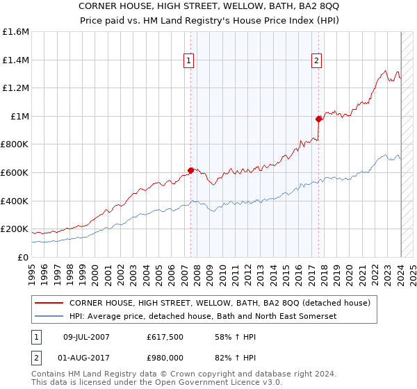 CORNER HOUSE, HIGH STREET, WELLOW, BATH, BA2 8QQ: Price paid vs HM Land Registry's House Price Index