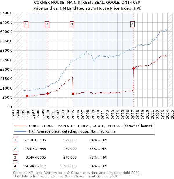 CORNER HOUSE, MAIN STREET, BEAL, GOOLE, DN14 0SP: Price paid vs HM Land Registry's House Price Index