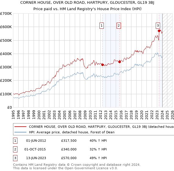 CORNER HOUSE, OVER OLD ROAD, HARTPURY, GLOUCESTER, GL19 3BJ: Price paid vs HM Land Registry's House Price Index