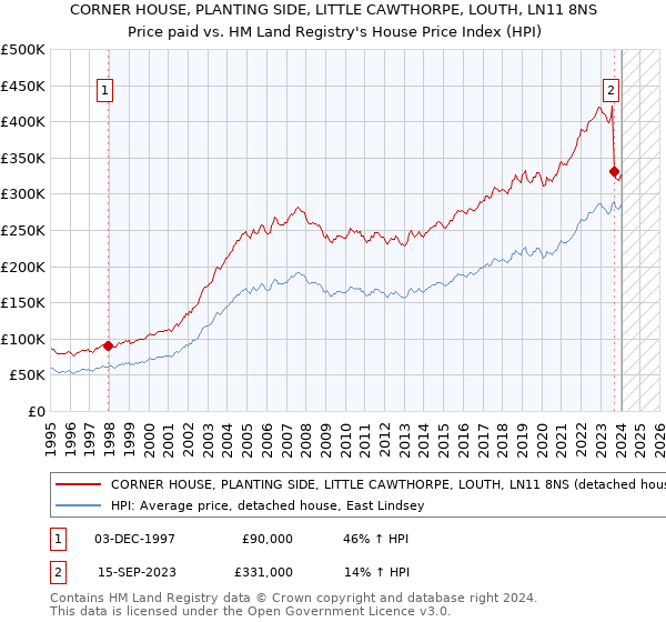 CORNER HOUSE, PLANTING SIDE, LITTLE CAWTHORPE, LOUTH, LN11 8NS: Price paid vs HM Land Registry's House Price Index