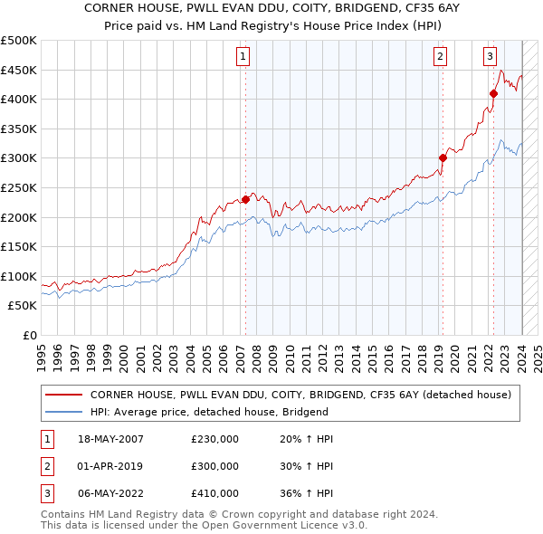 CORNER HOUSE, PWLL EVAN DDU, COITY, BRIDGEND, CF35 6AY: Price paid vs HM Land Registry's House Price Index