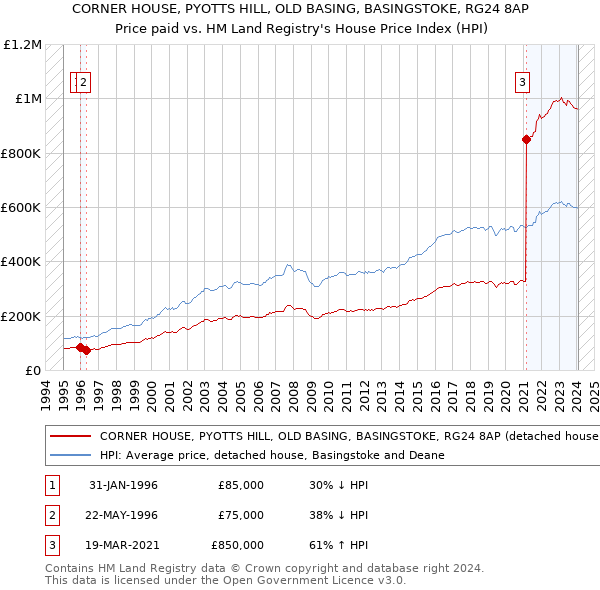 CORNER HOUSE, PYOTTS HILL, OLD BASING, BASINGSTOKE, RG24 8AP: Price paid vs HM Land Registry's House Price Index