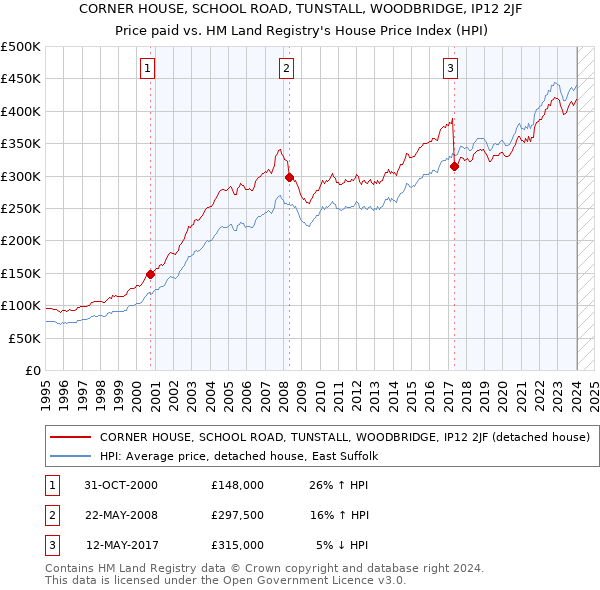 CORNER HOUSE, SCHOOL ROAD, TUNSTALL, WOODBRIDGE, IP12 2JF: Price paid vs HM Land Registry's House Price Index