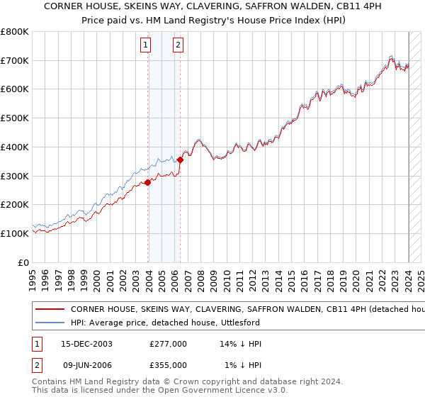 CORNER HOUSE, SKEINS WAY, CLAVERING, SAFFRON WALDEN, CB11 4PH: Price paid vs HM Land Registry's House Price Index