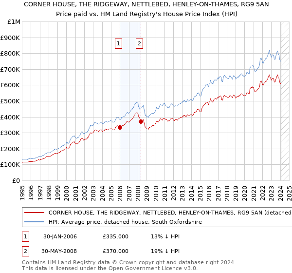 CORNER HOUSE, THE RIDGEWAY, NETTLEBED, HENLEY-ON-THAMES, RG9 5AN: Price paid vs HM Land Registry's House Price Index