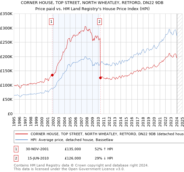 CORNER HOUSE, TOP STREET, NORTH WHEATLEY, RETFORD, DN22 9DB: Price paid vs HM Land Registry's House Price Index