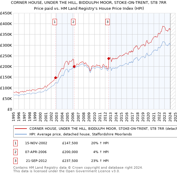 CORNER HOUSE, UNDER THE HILL, BIDDULPH MOOR, STOKE-ON-TRENT, ST8 7RR: Price paid vs HM Land Registry's House Price Index