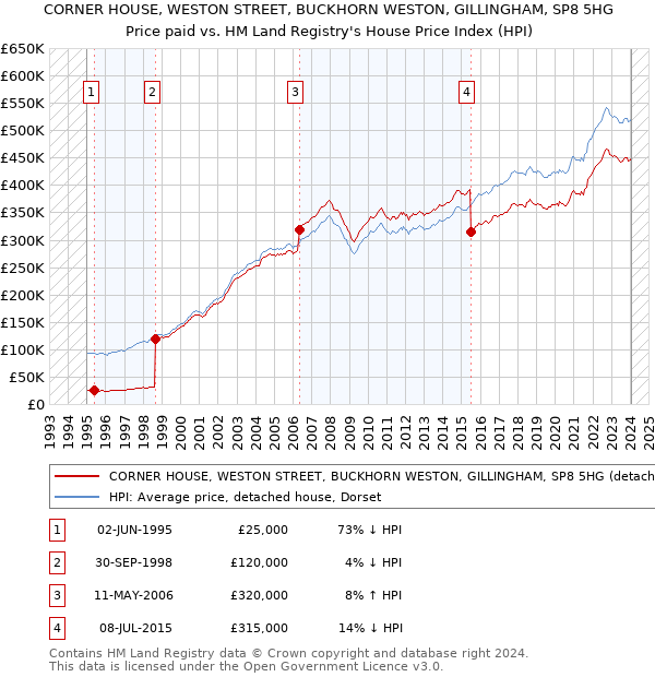CORNER HOUSE, WESTON STREET, BUCKHORN WESTON, GILLINGHAM, SP8 5HG: Price paid vs HM Land Registry's House Price Index