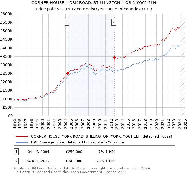 CORNER HOUSE, YORK ROAD, STILLINGTON, YORK, YO61 1LH: Price paid vs HM Land Registry's House Price Index