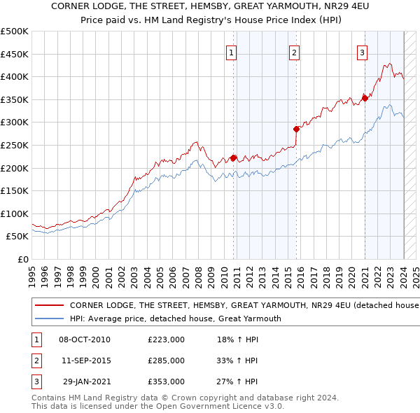 CORNER LODGE, THE STREET, HEMSBY, GREAT YARMOUTH, NR29 4EU: Price paid vs HM Land Registry's House Price Index