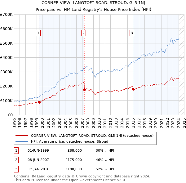 CORNER VIEW, LANGTOFT ROAD, STROUD, GL5 1NJ: Price paid vs HM Land Registry's House Price Index