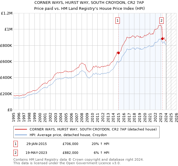 CORNER WAYS, HURST WAY, SOUTH CROYDON, CR2 7AP: Price paid vs HM Land Registry's House Price Index