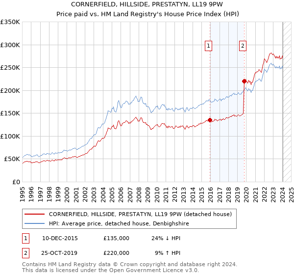 CORNERFIELD, HILLSIDE, PRESTATYN, LL19 9PW: Price paid vs HM Land Registry's House Price Index
