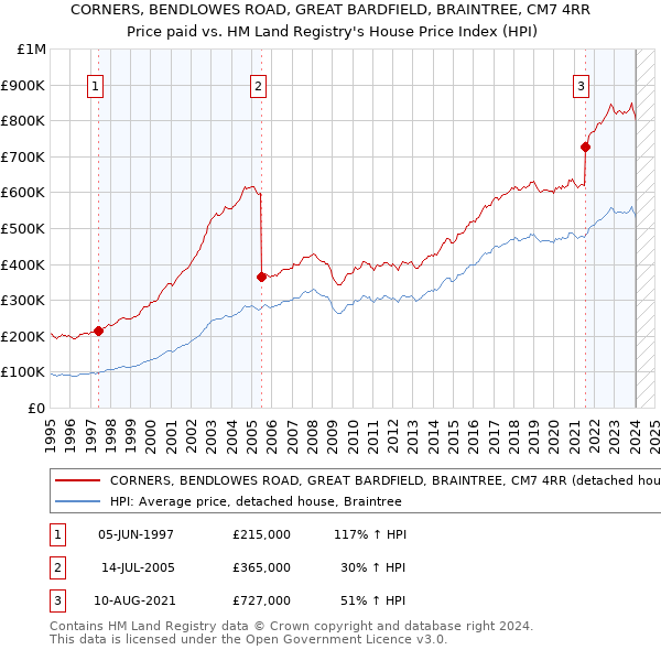 CORNERS, BENDLOWES ROAD, GREAT BARDFIELD, BRAINTREE, CM7 4RR: Price paid vs HM Land Registry's House Price Index