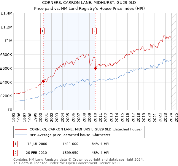 CORNERS, CARRON LANE, MIDHURST, GU29 9LD: Price paid vs HM Land Registry's House Price Index