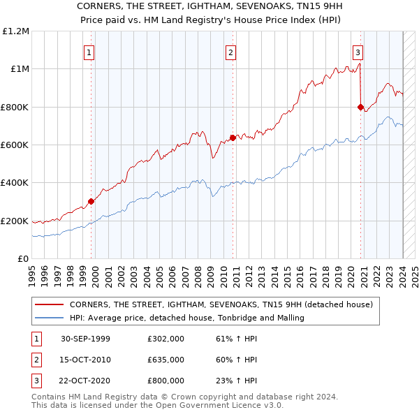 CORNERS, THE STREET, IGHTHAM, SEVENOAKS, TN15 9HH: Price paid vs HM Land Registry's House Price Index