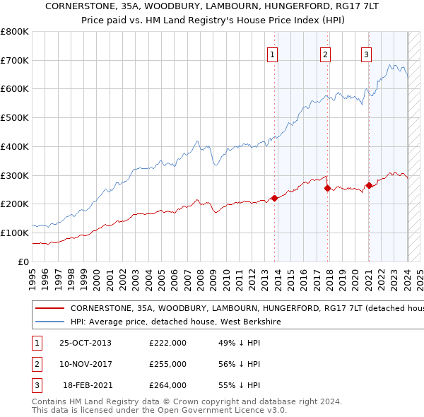 CORNERSTONE, 35A, WOODBURY, LAMBOURN, HUNGERFORD, RG17 7LT: Price paid vs HM Land Registry's House Price Index