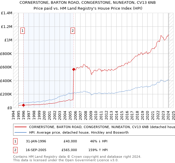 CORNERSTONE, BARTON ROAD, CONGERSTONE, NUNEATON, CV13 6NB: Price paid vs HM Land Registry's House Price Index