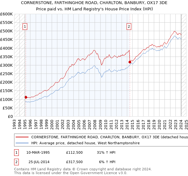 CORNERSTONE, FARTHINGHOE ROAD, CHARLTON, BANBURY, OX17 3DE: Price paid vs HM Land Registry's House Price Index