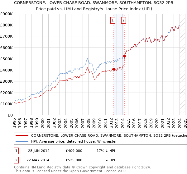 CORNERSTONE, LOWER CHASE ROAD, SWANMORE, SOUTHAMPTON, SO32 2PB: Price paid vs HM Land Registry's House Price Index