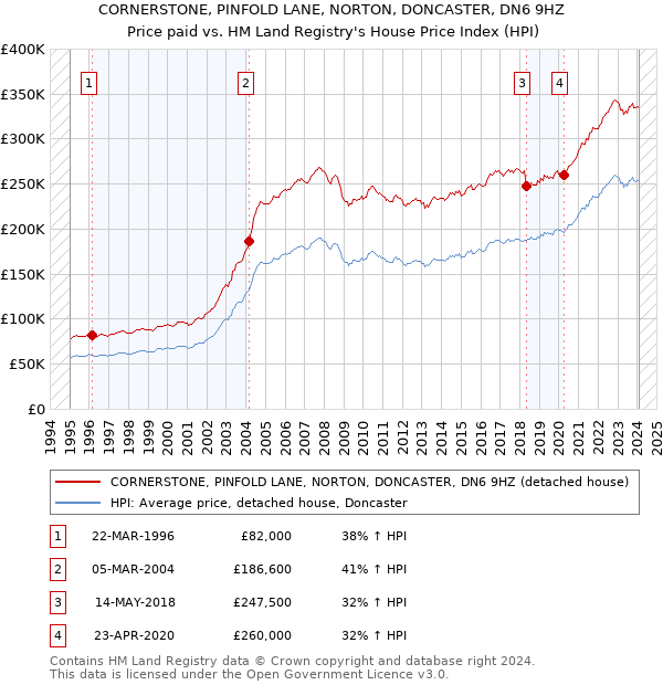 CORNERSTONE, PINFOLD LANE, NORTON, DONCASTER, DN6 9HZ: Price paid vs HM Land Registry's House Price Index