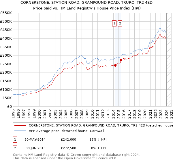 CORNERSTONE, STATION ROAD, GRAMPOUND ROAD, TRURO, TR2 4ED: Price paid vs HM Land Registry's House Price Index