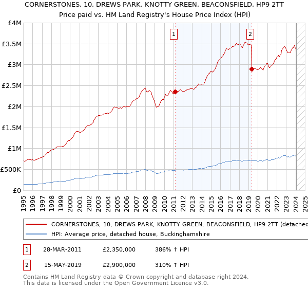 CORNERSTONES, 10, DREWS PARK, KNOTTY GREEN, BEACONSFIELD, HP9 2TT: Price paid vs HM Land Registry's House Price Index